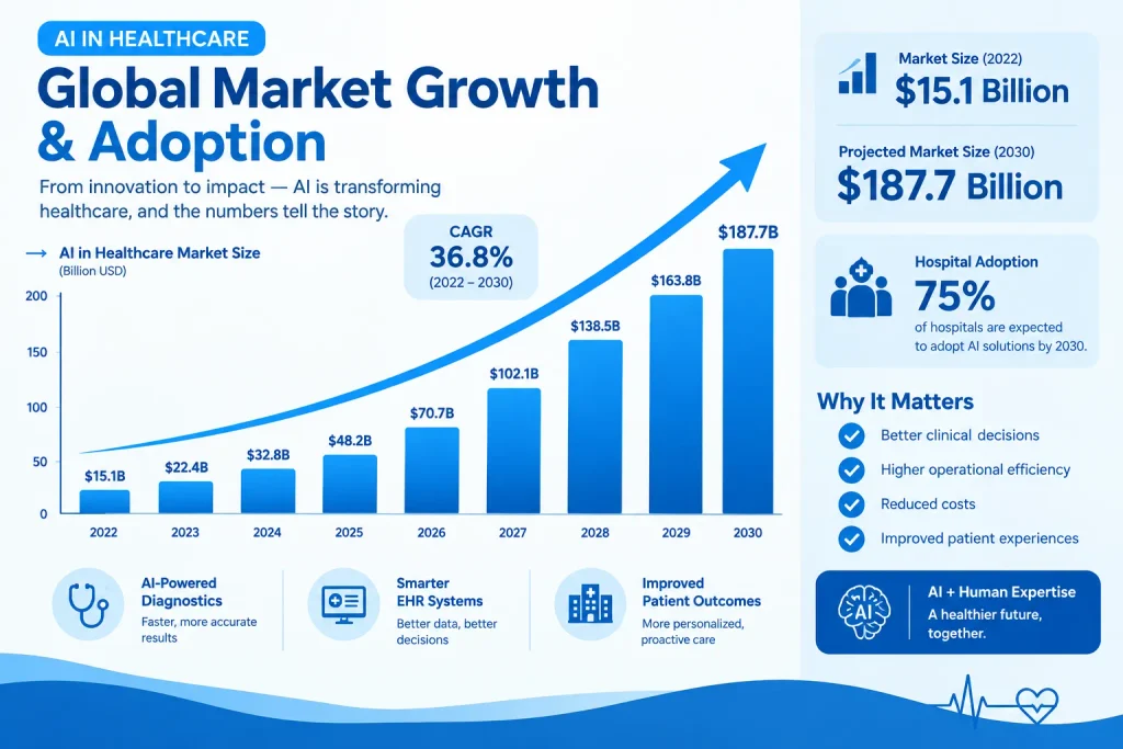 Infographic showing the projected growth of the AI in healthcare market from 2022 to 2030