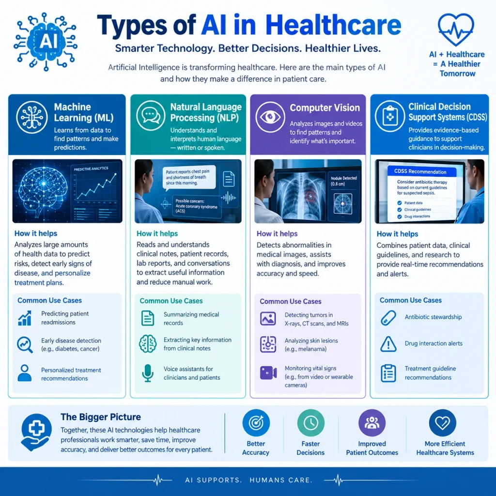 Infographic showing types of AI used in healthcare — machine learning, NLP, computer vision, and clinical decision support — for nurses.
